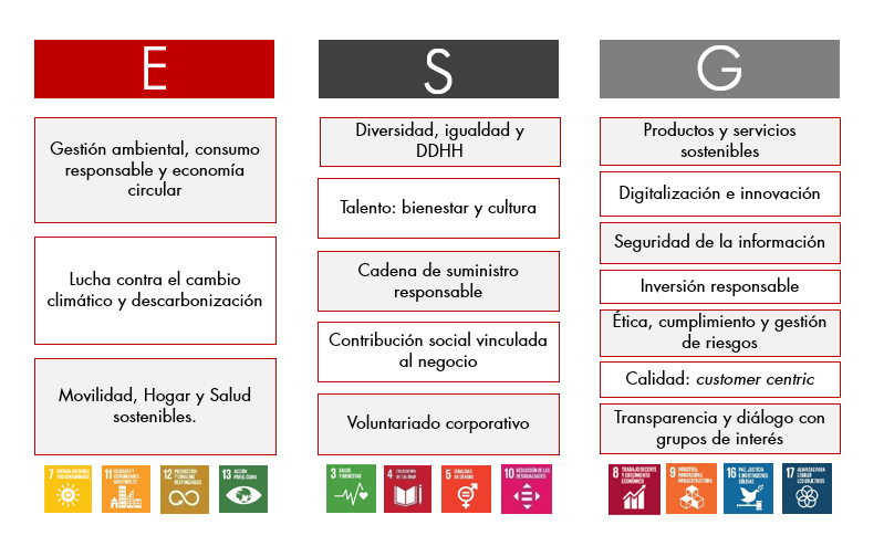 E: Gestión ambiental, consumo responsable y Economía circular. Lucha contra el cambio climático y descarbonización. Movilidad, Hogar y Salud sostenibles. S: Diversidad, igualdad y DDHH. Talento: bienestar y cultura. Cadena de suministro responsable. Contribución social vinculada al negocio. Voluntariado Corporativo. G: Productos y servicios sostenibles. Digitalización e innovación. Seguridad de la información. Inversión responsable. Ética, cumplimiento y gestión de riesgos. Calidad: customer centrinc. Transparencia y diálogo con grupos de interés.
