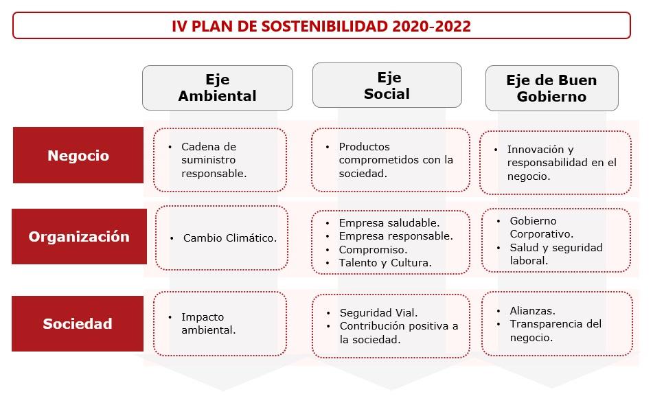 IV Plan de Sostenibilidad 2020 - 2022. El objetivo del Plan consiste en dar respuesta a los tres grandes retos que hoy tiene la compañía en dichos ejes de actuación: el ambiental, incorporando en su gestión empresarial objetivos orientados a fomentar el cuidado del medio ambiente y la lucha contra el cambio climático. el social, apostando por la atención a colectivos en riesgo de exclusión y la promoción de la igualdad y la diversidad, pero también promoviendo la salud, la seguridad vial y la seguridad en el hogar. el de buen gobierno, que incidea en la gestión ética y el correcto desempeño de la compañía en un mundo cada vez más digital y con nuevos riesgos emergentes.