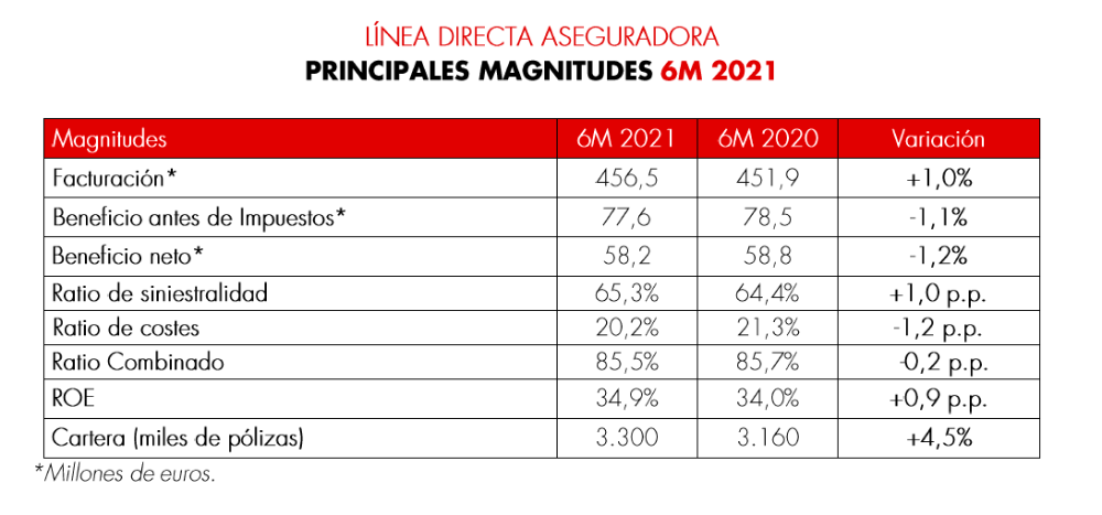 Presentación Resultados 6M 2021 Línea Directa Aseguradora