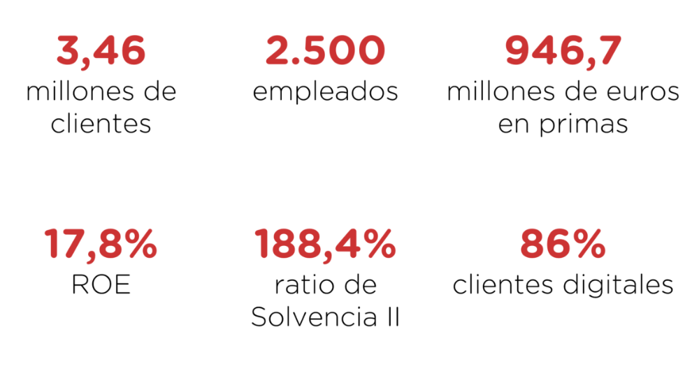 3,46 millones de clientes, 2500 empleados, 946,7 millones de euros en primas, 17,8% ROE, 188,4% ratio de Solvencia II, 86% Clientes digitales