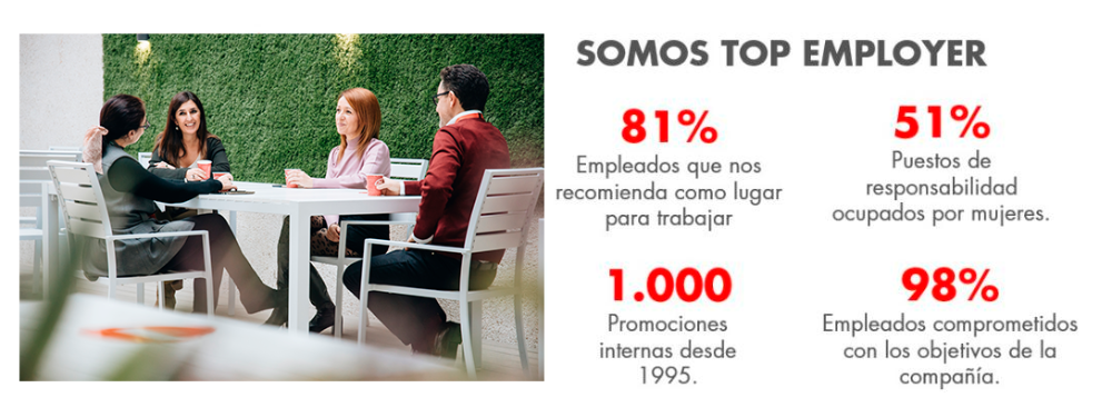 Somos Top Employer. 81% Empleados que nos recomienda como lugar para trabajar. 51% Puestos de responsabilidad ocupados por mujeres. 1000 Promociones internas desde 1995. 98% Empleados comprometidos con los objetivos de la compañía. 