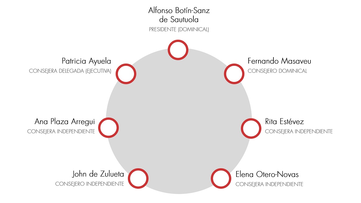 Estos son los actuales miembros del consejo de Línea Directa Aseguradora. Más información en la tabla de abajo