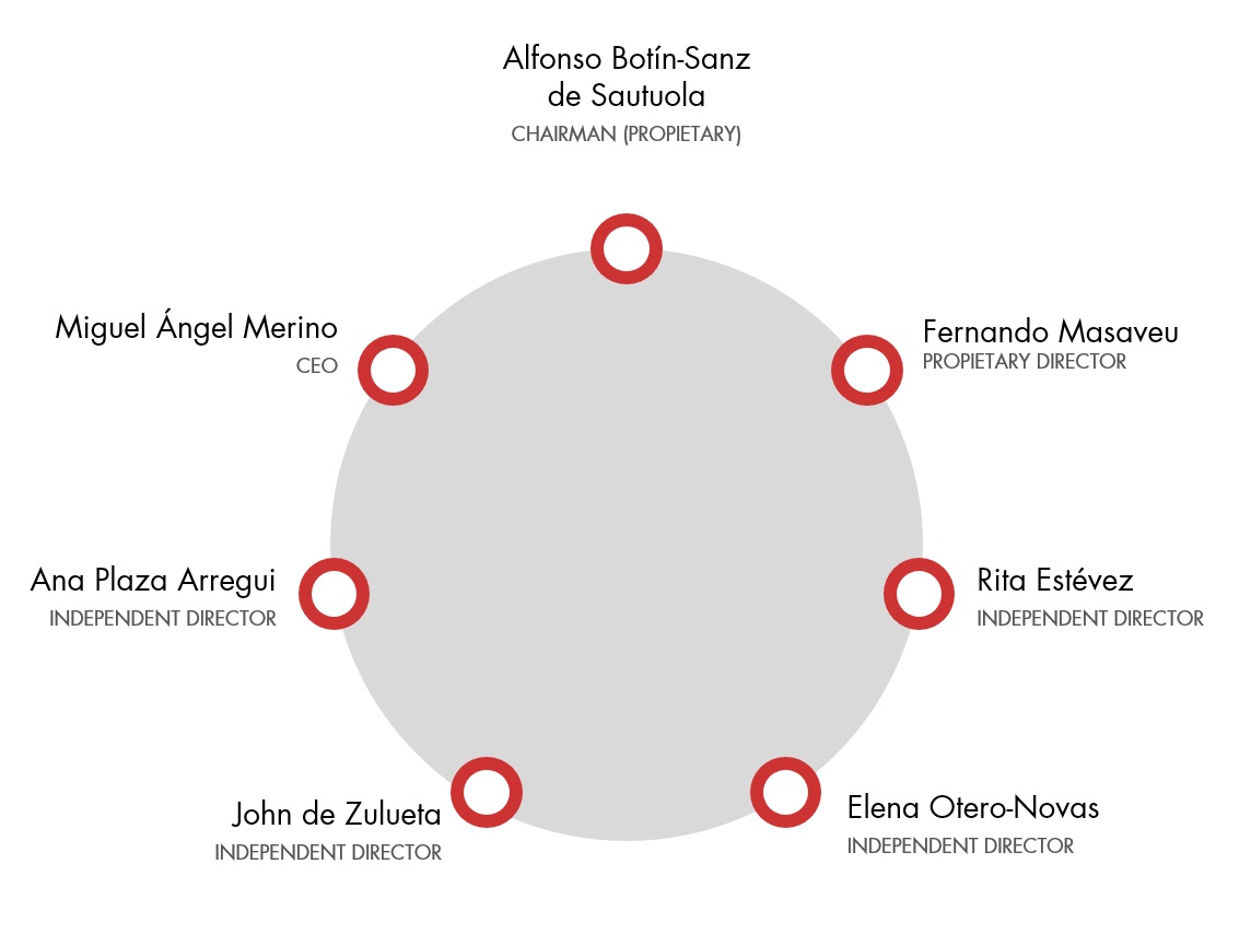 Board of Directors