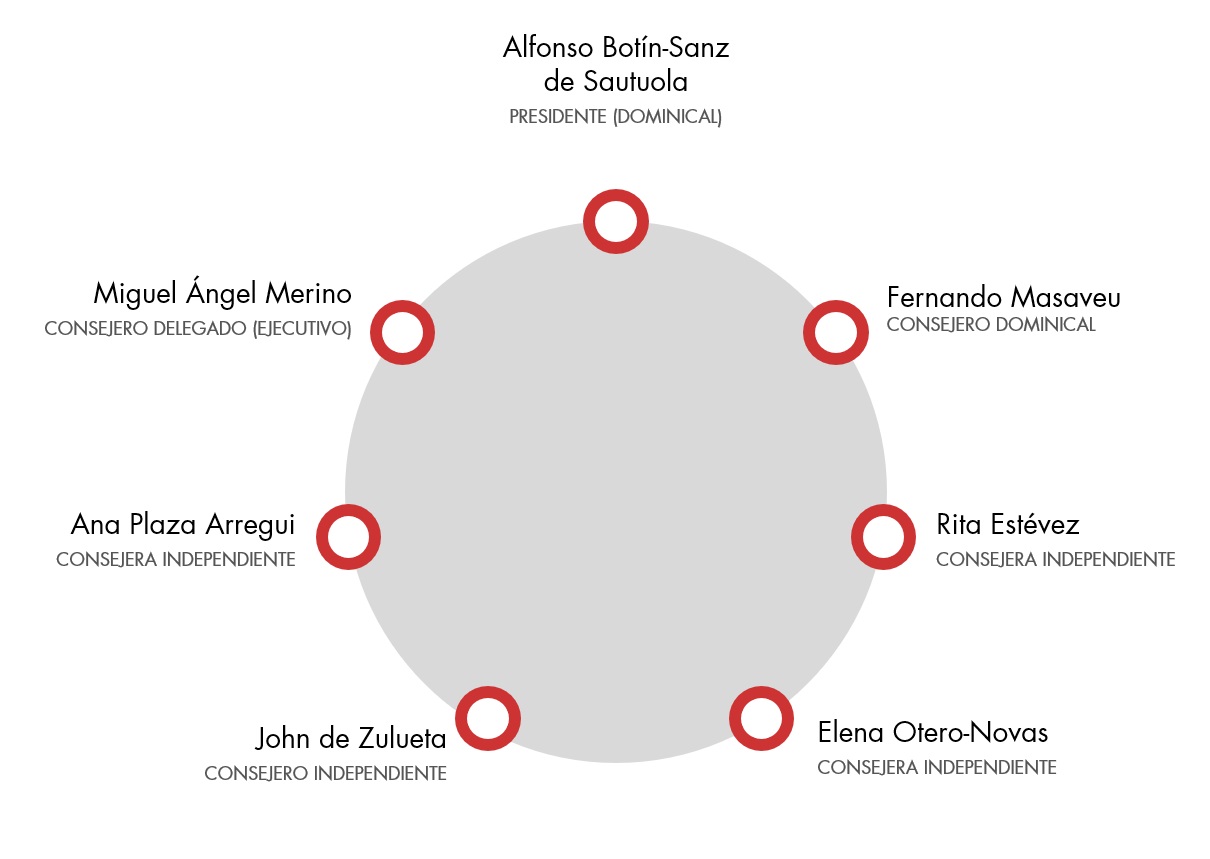 Miembros del Consejo de Administración de Línea Directa Aseguradora