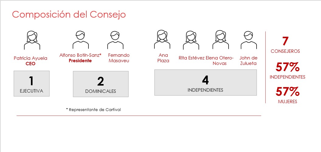 La composición del consejo es la detallada en la fotografía 