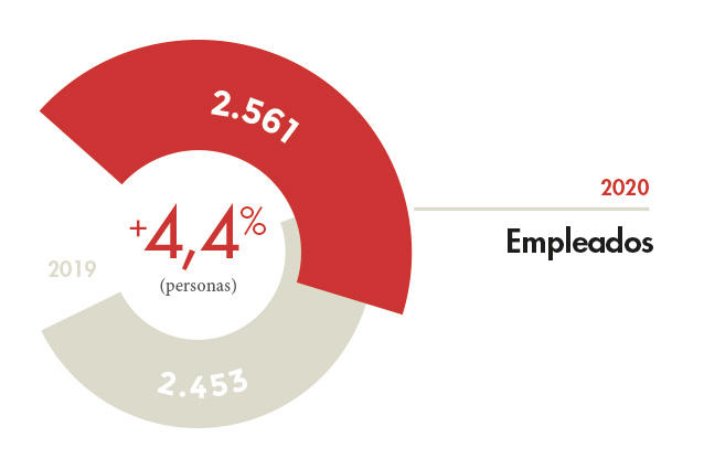 Empleados 2020