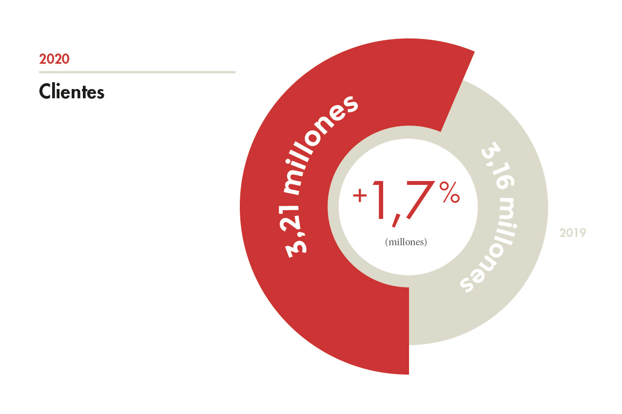 Principales Datos 2020