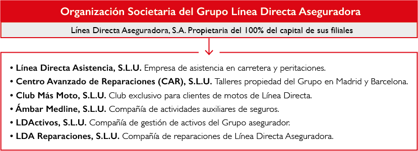 Organización societaria del grupo línea directa aseguradora